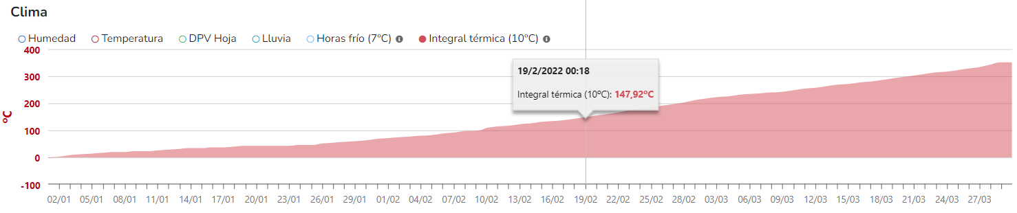 integral térmica obtenida de la plataforma SensaCultivo integral térmica obtenida de la plataforma SensaCultivo